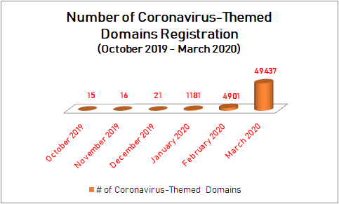 The Data: Coronavirus-Themed Domains