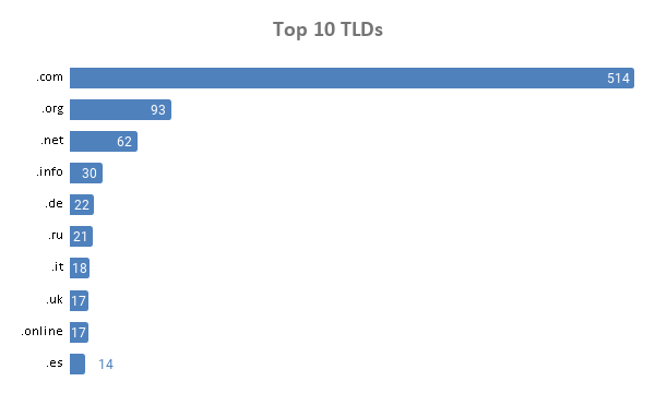 Top-Level Domains Used