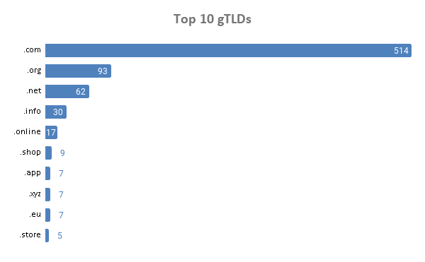 Top-Level Domains Used