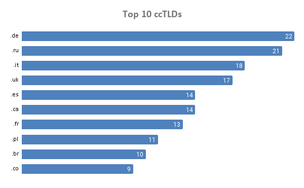 Top-Level Domains Used