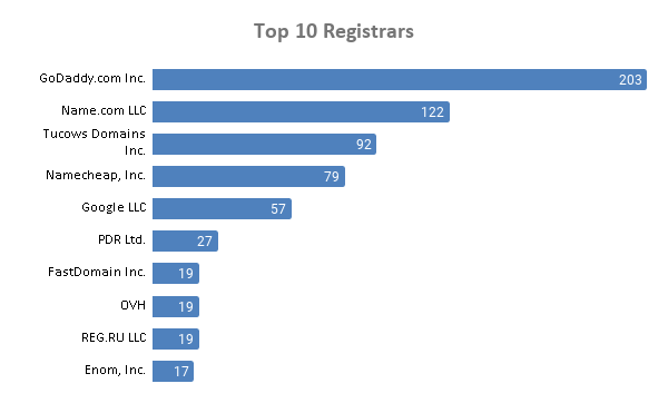 Domain Registrars