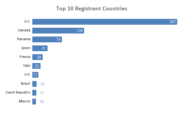 Domain Registrant Countries