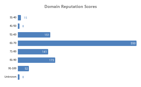 Domain Reputation Scores