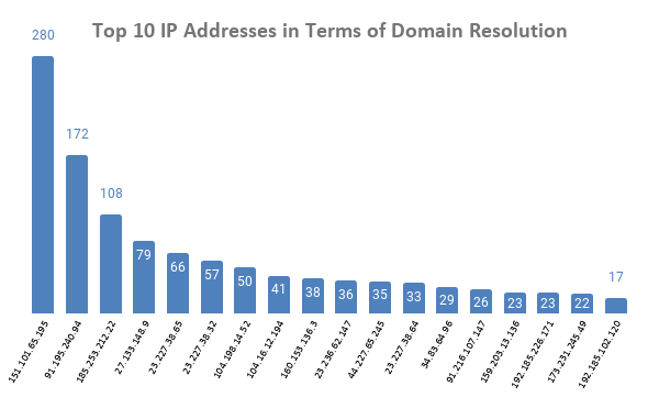 Passive DNS Footprint Expansion