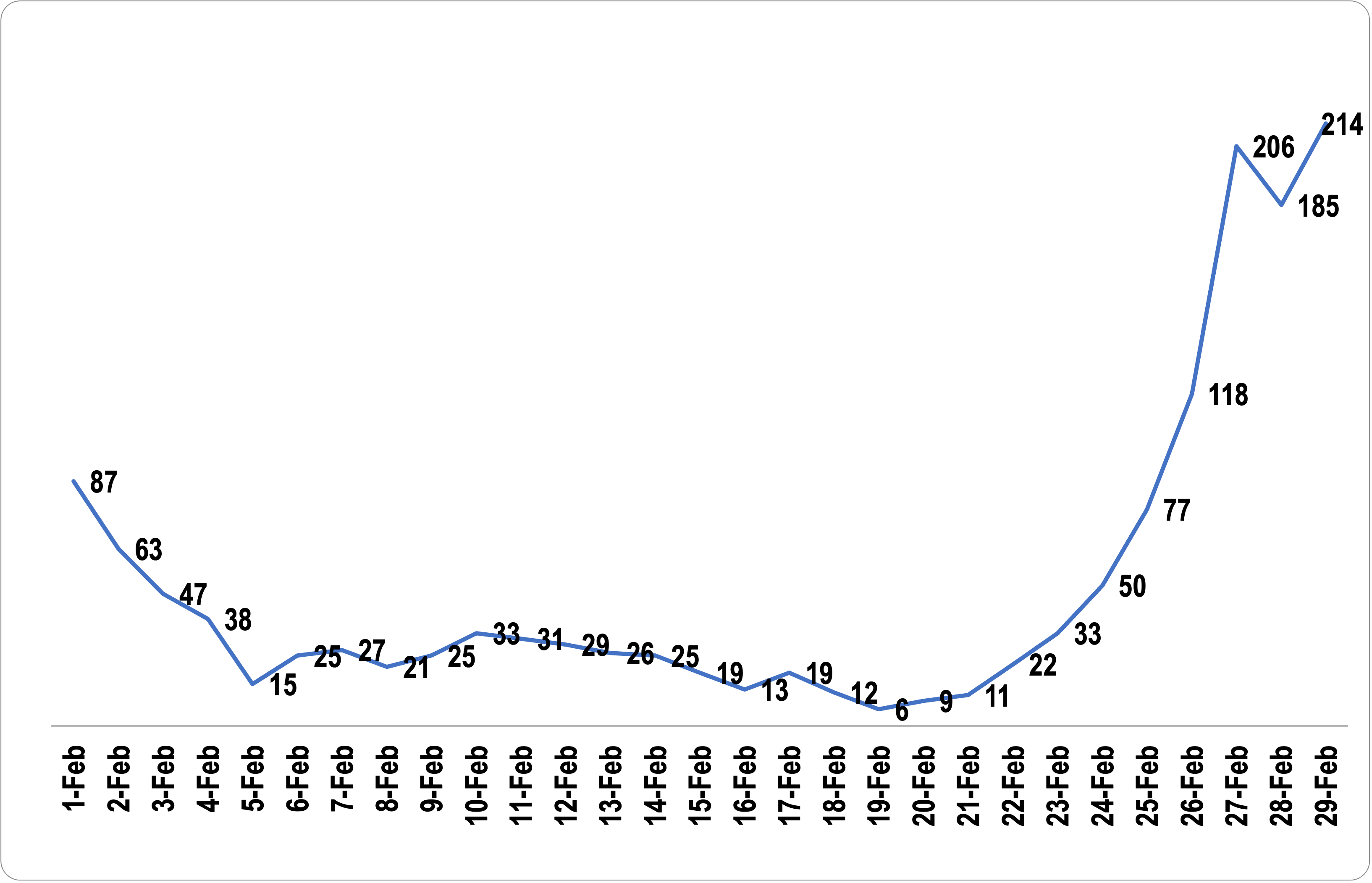 February 2020: An Upward Trend in Coronavirus-Themed Domain Registration