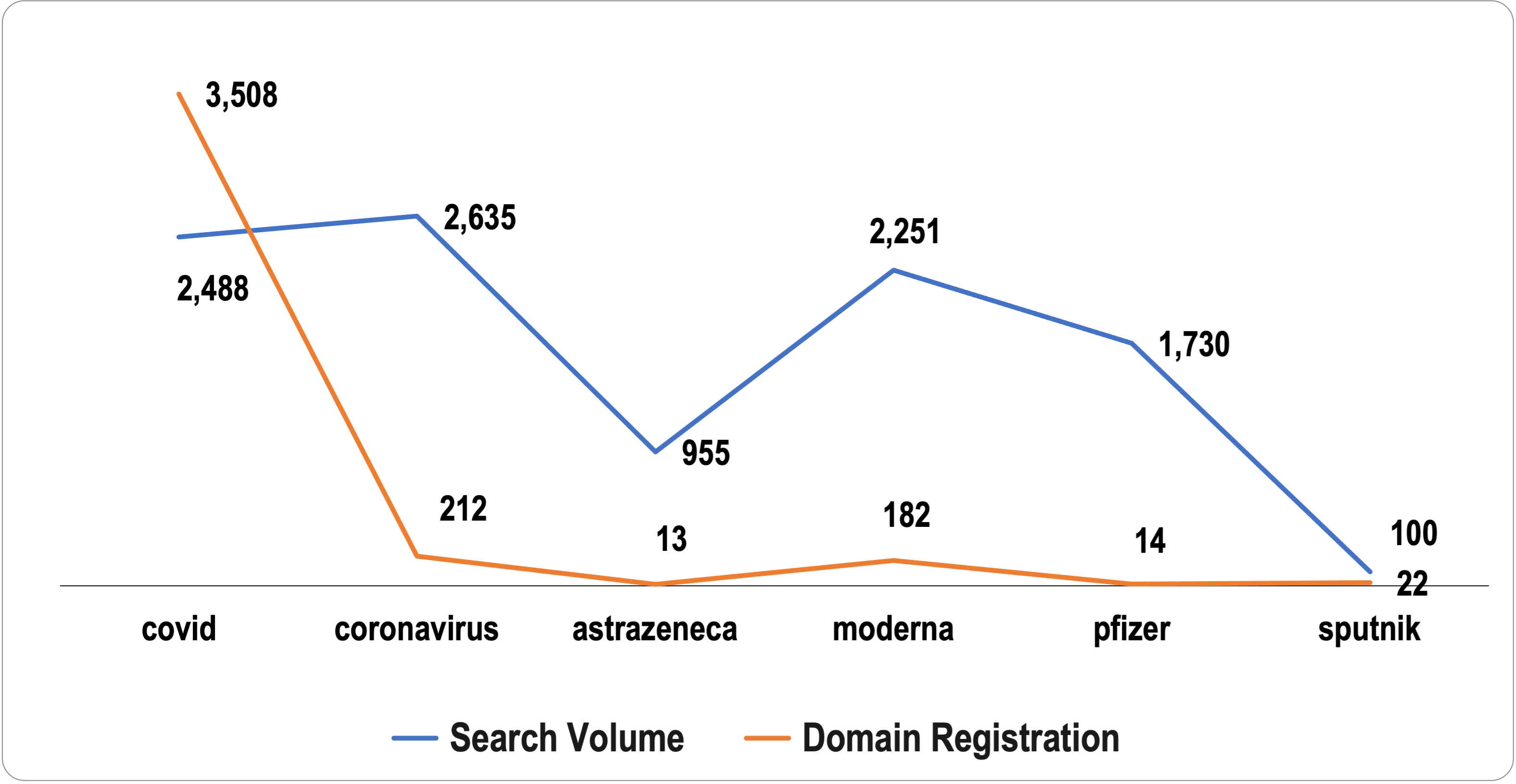 June 2020: As the Pandemic Ensues, Coronavirus-Related Domain Registrations Soar