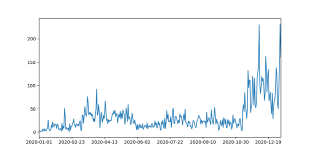 December 2020: Vaccine-Related Cyber Attacks and Scams and Increased Vaccine-Related Domain Registration