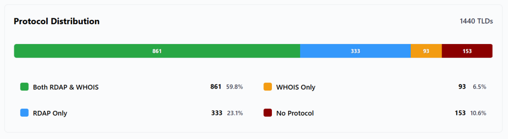 Protocol distribution
