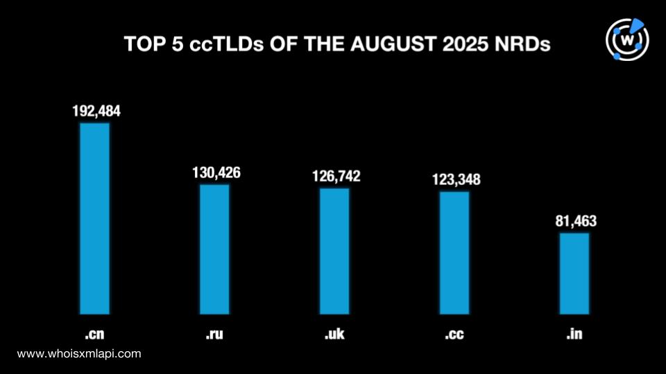 Top 5 ccTLDs of the August 2025 NRDs