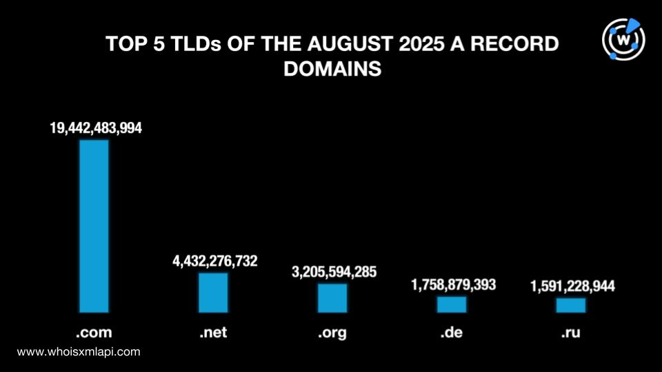 Top 5 TLDs of the August 2025 A record domains