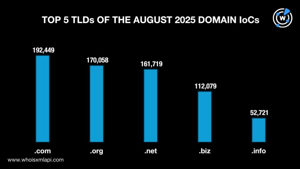 Top 5 TLDs of the August 2025 domain IoCs