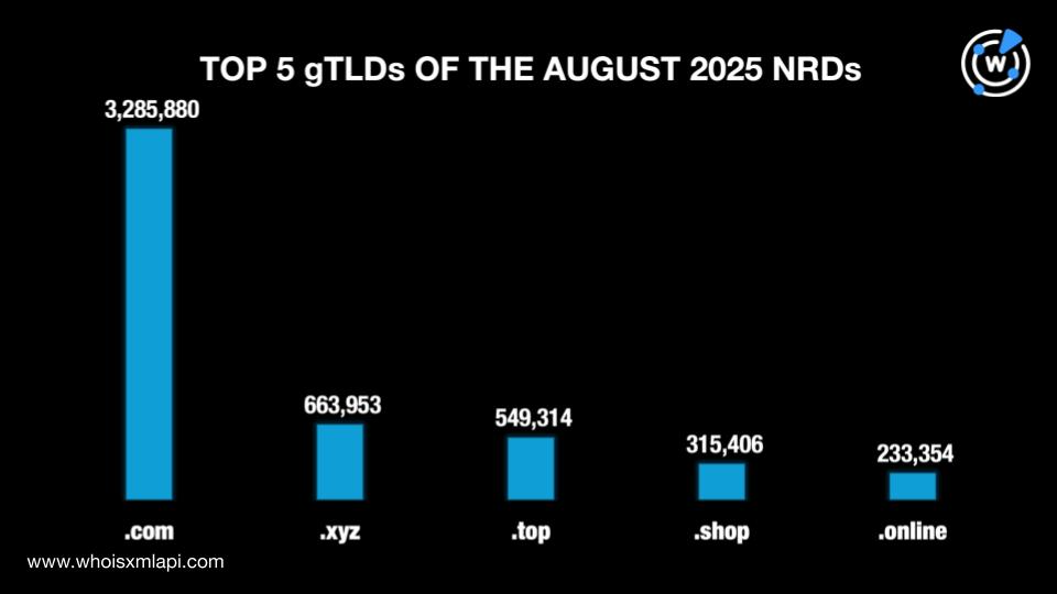 Top 5 gTLDs of the August 2025 NRDs