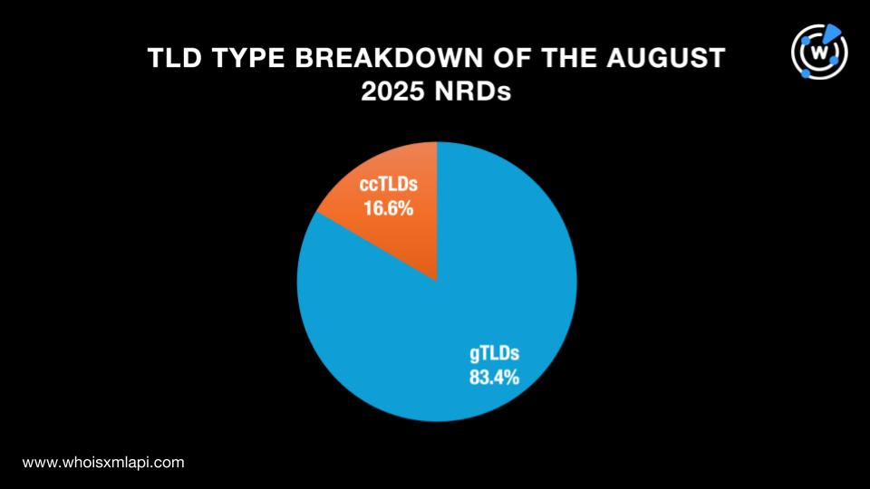 TLD type breakdown of the August 2025 NRDs