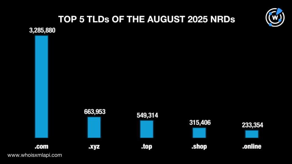 Top 5 TLDs of the August 2025 NRDs