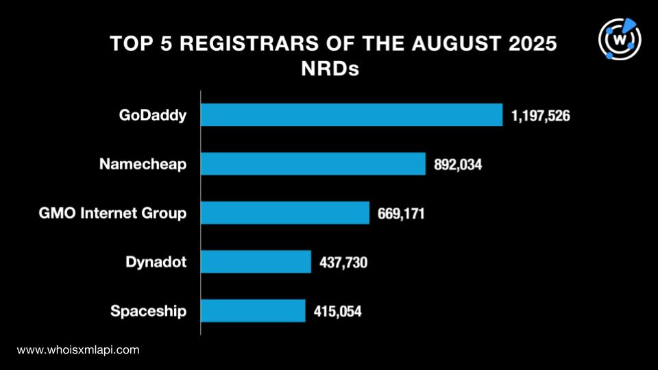 Top 5 registrars of the August 2025 NRDs