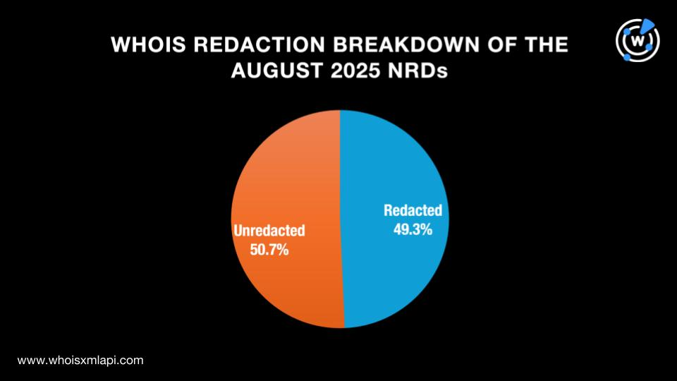 WHOIS redaction breakdown of the August 2025 NRDs