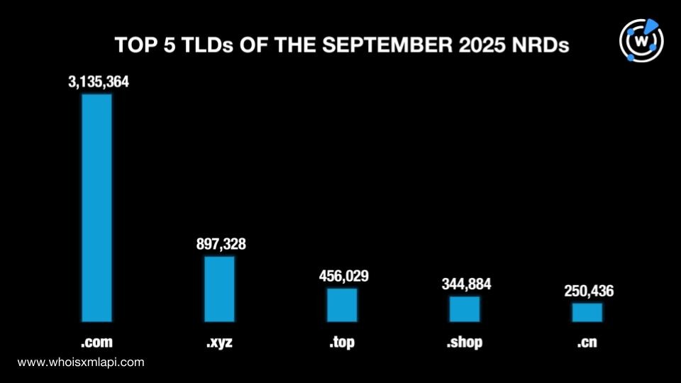 Top 5 TLDs of the September 2025 NRDs