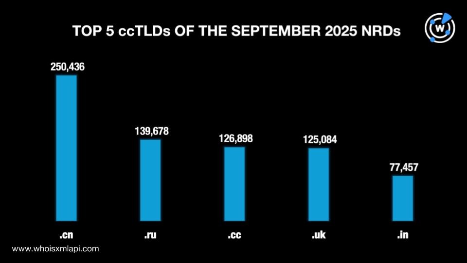Top 5 ccTLDs of the September 2025 NRDs