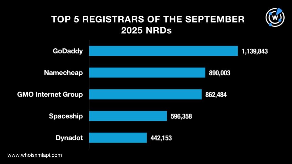 Top 5 registrars of the September 2025 NRDs