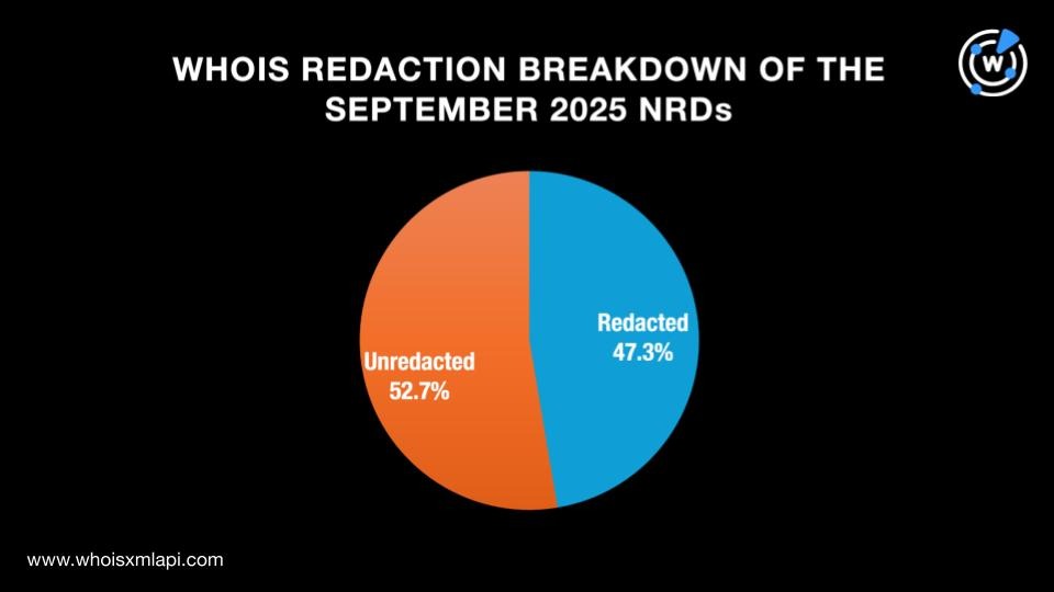 WHOIS redaction breakdown of the September 2025 NRDs