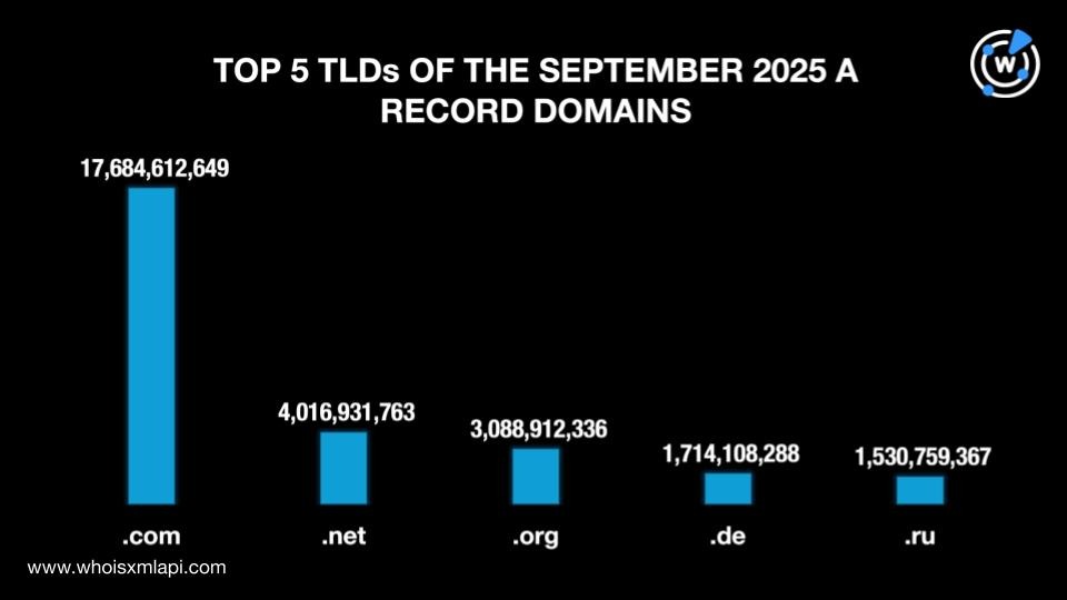 Top 5 TLDs of the September 2025 A record domains