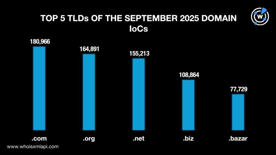 Top 5 TLDs of the September 2025 domains IoCs