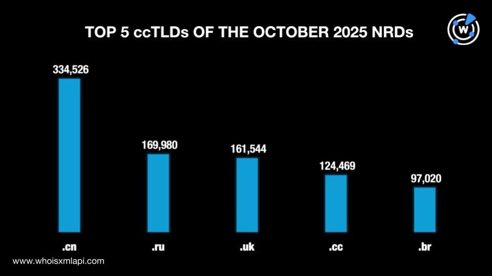 Top 5 ccTLDs of the October 2025 NRDs