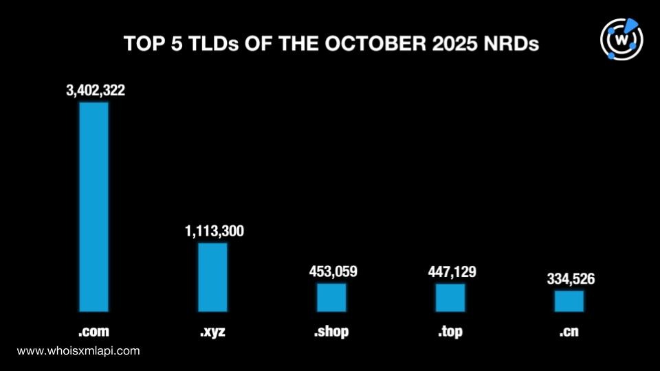 Top 5 TLDs of the October 2025 NRDs