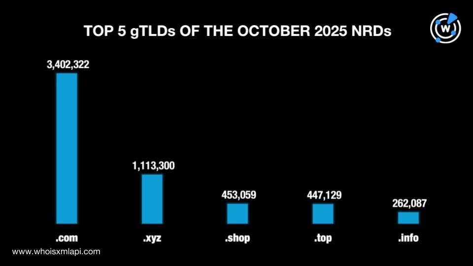 Top 5 gTLDs of the October 2025 NRDs
