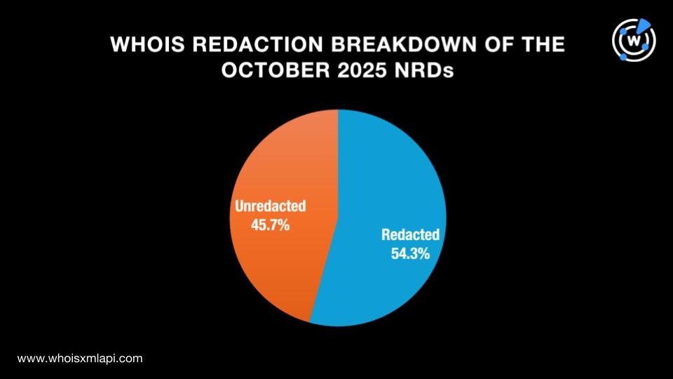 WHOIS Redaction Breakdown of the October 2025 NRDs
