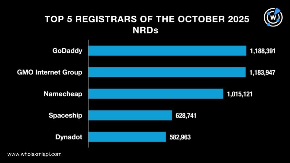 Top 5 registrars of the October 2025 NRDs