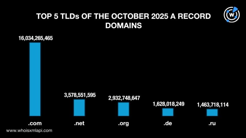 Top 5 TLDs of the October 2025 A Record Domains