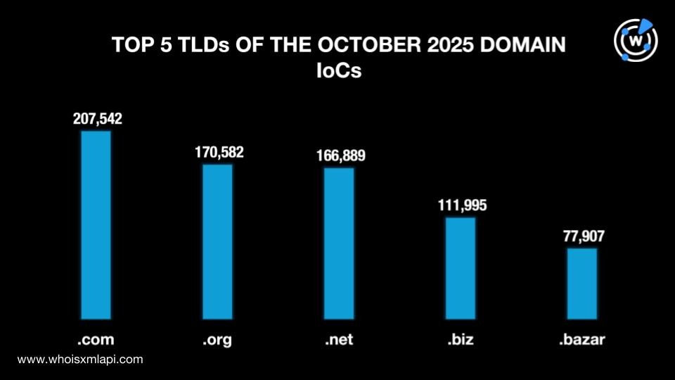 Top 5 TLDs of the October 2025 Domain IoCs