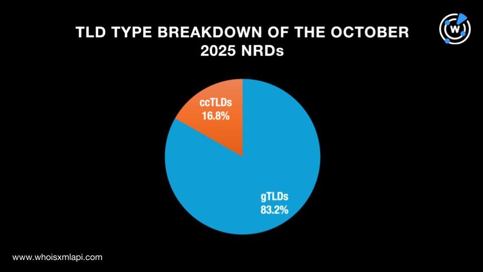 TLD type breakdown of the October 2025 NRDs