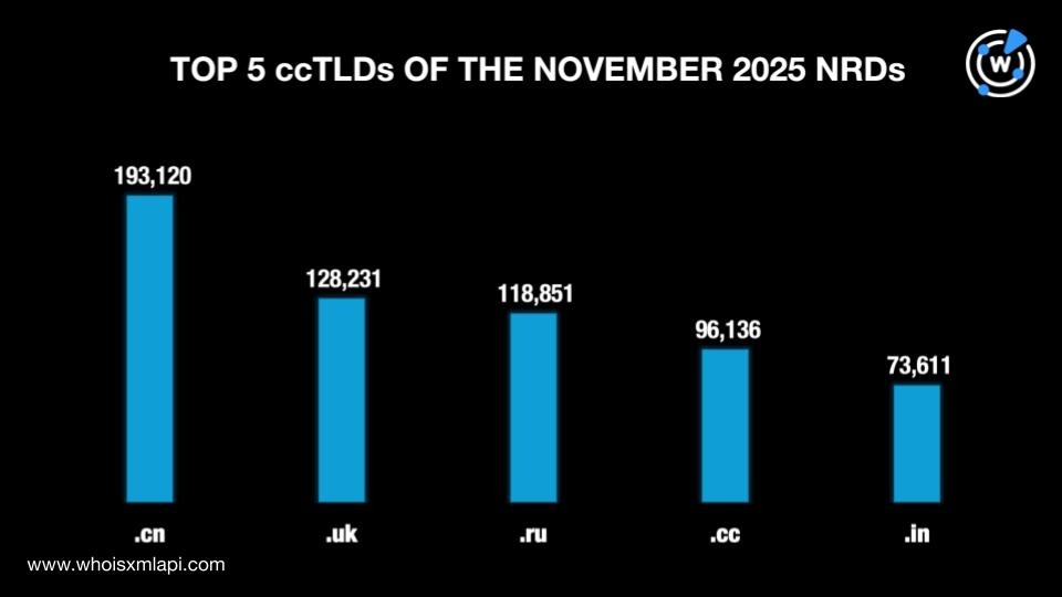 Top 5 ccTLDs of the November 2025 NRDs
