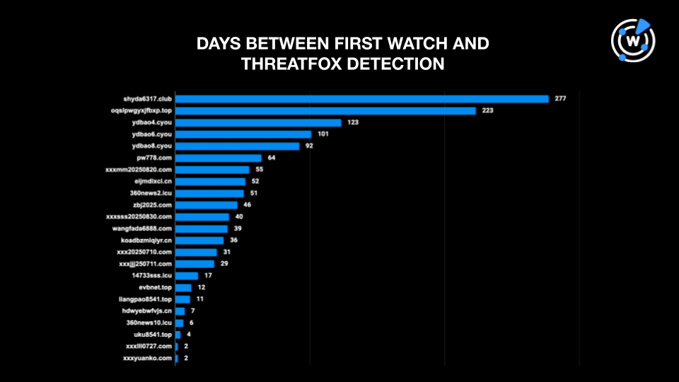How many days earlier did First Watch detect the IoC domains before their appearance in Threatfox