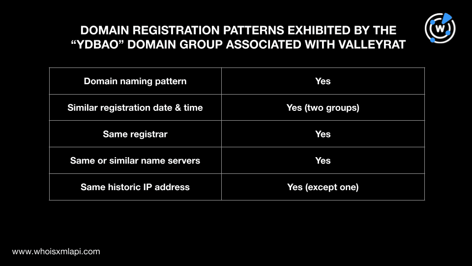 Domain registration patterns exhibited by "ydbao" ValleyRAT IoC domains