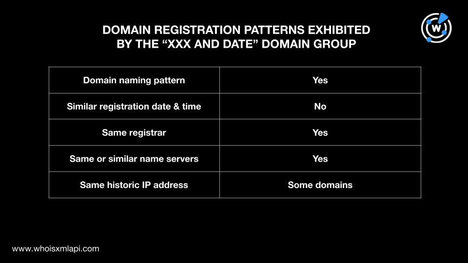 Domain registration patterns exhibited by "xxx and date" ValleyRAT IoC domains