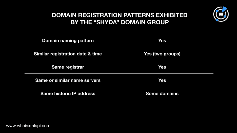 Domain registration patterns of "shyda" ValleyRAT IoC domains