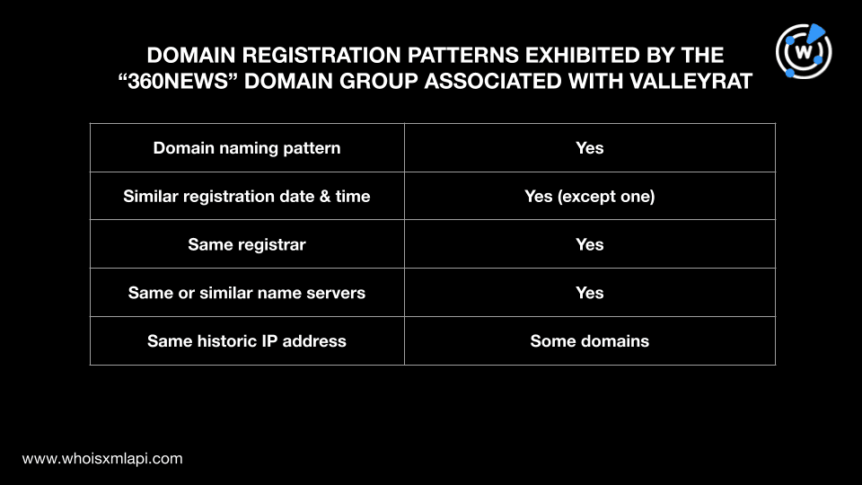 domain registration patterns exhibited by "360news" ValleyRAT IoC domains