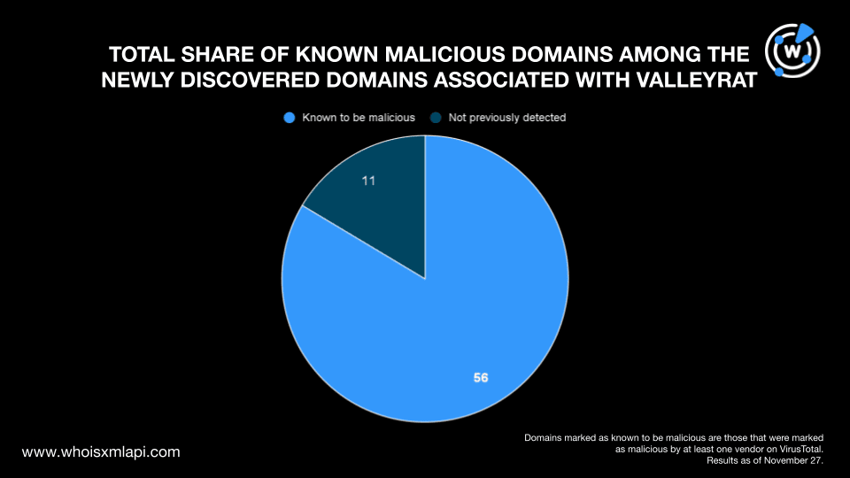 Overall percentage of known malicious domains (identified by at least one vendor on VirusTotal) in the ValleyRAT-associated domains identified by First Watch predictive threat intelligence