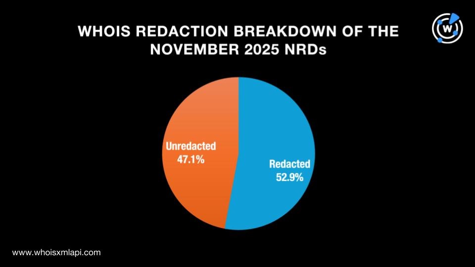 WHOIS redaction breakdown of the November 2025 NRDs