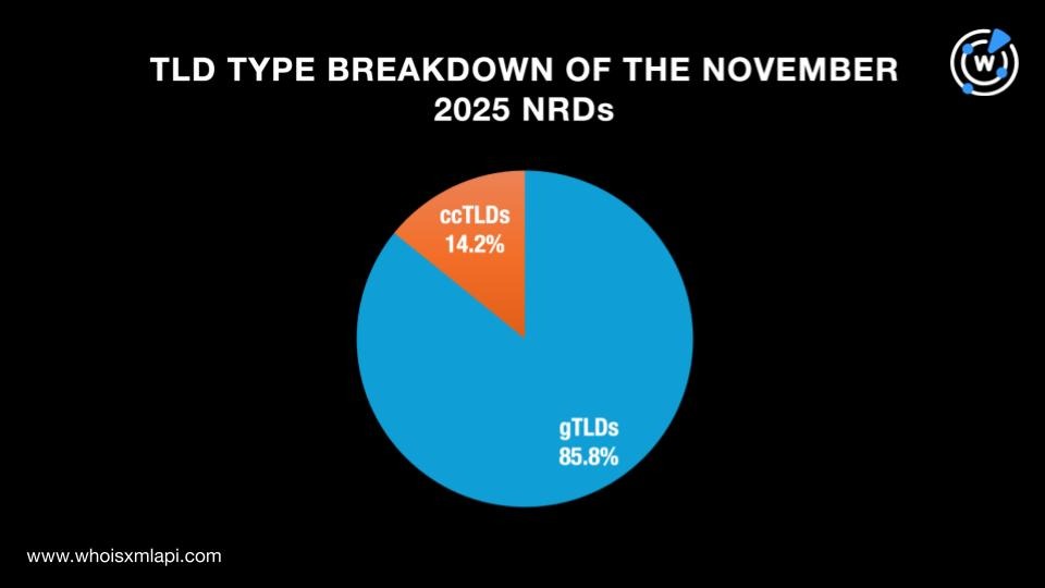 TLD type breakdown of the November 2025 NRDs