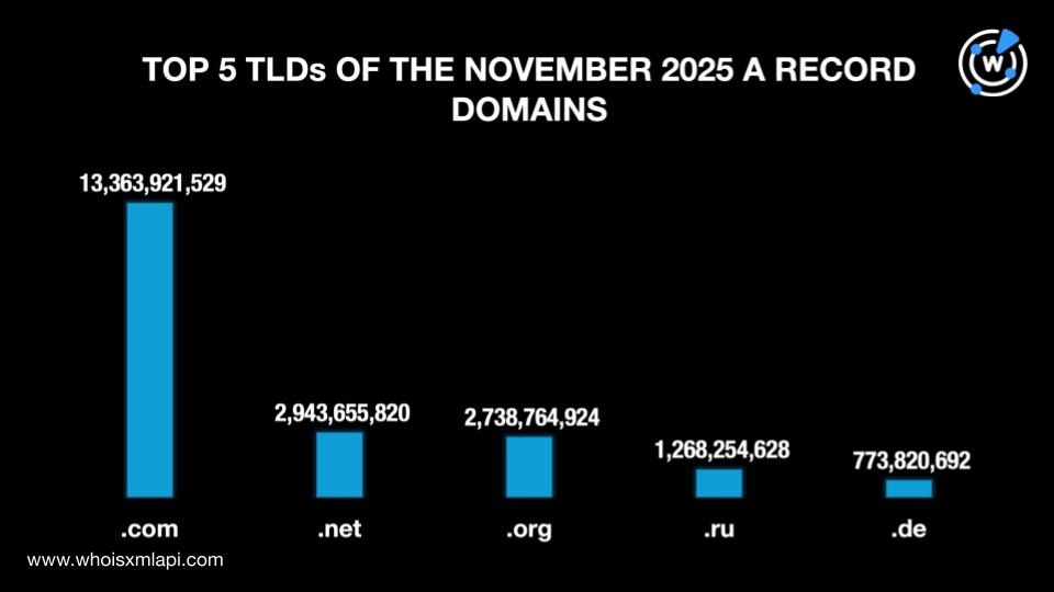 Top 5 TLDs of the November 2025 A record domains