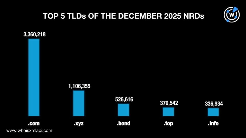 Top 5 TLDs of the December 2025 NRDs