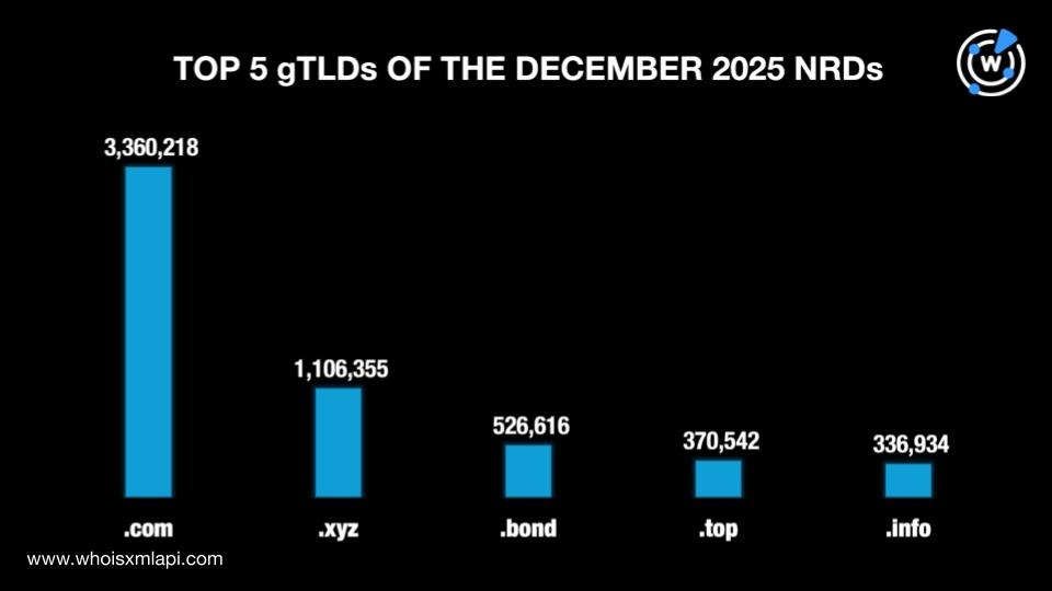 Top 5 gTLDs of the December 2025 NRDs