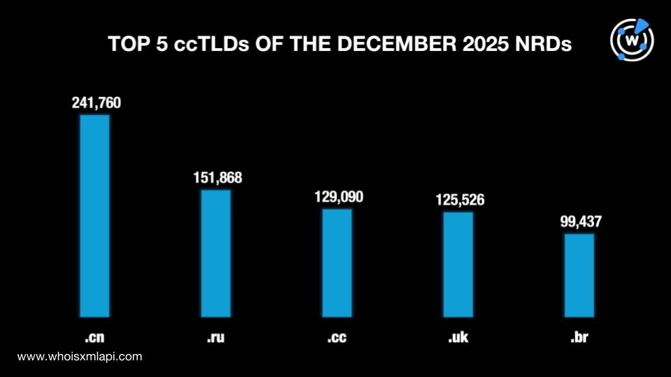 Top 5 ccTLDs of the December 2025 NRDs