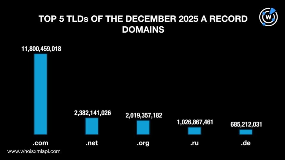 Top 5 TLDs of the December 2025 A record domains