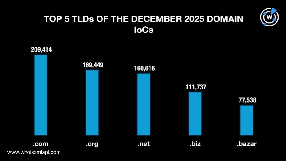 Top 5 TLDs of the December 2025 domain IoCs