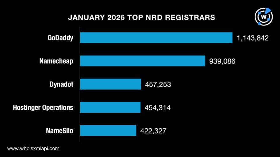 January 2026 top NRD registrars